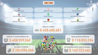 Millonarios, el equipo que más ingresos registró en 2024