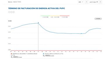 Tramo más caro de luz del domingo 10 de julio. (PVPC)