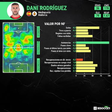 Dani Rodríguez, el líder silencioso del Mallorca de Arrasate