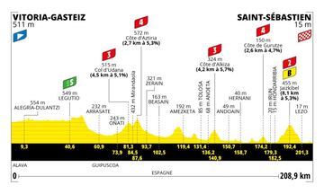 Perfil de las etapas del Tour de Francia 2023.