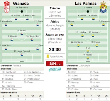 Iker García coge los guantes ante un Las Palmas feliz y con Kirian