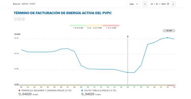 Precio de la luz por horas, 16 de julio | ?Cundo es ms barata y cundo es ms caro el kWh?