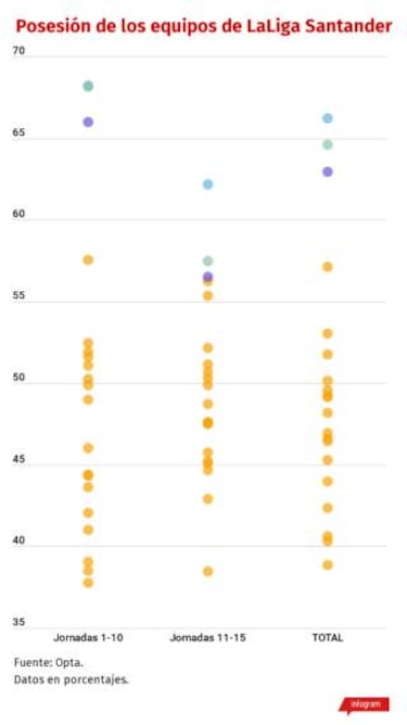 El Madrid se deshace del balón
