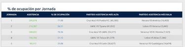 Cruz Azul ha metido al Azteca a más de 130 mil aficionados