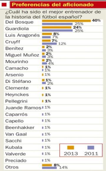 Preferencias del aficionado: ¿Cuál ha sido el mejor entrenador de la historia del fútbol español?