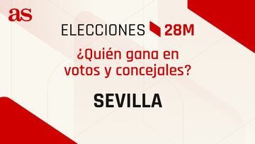 Resultados Sevilla 28M: ¿quién gana las elecciones municipales? | Votos y concejales por partido