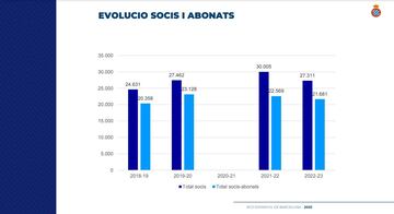 La evolución de socios y abonados presentada por el Espanyol.