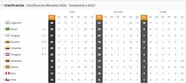 Así queda la tabla final de las Eliminatorias Sudamericanas: estos son los equipos clasificados al Mundial 2026