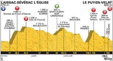 Perfil de la 15ª etapa del Tour de Francia entre Laissac-Sévérac L´Église y Le Puy-en-Velay.