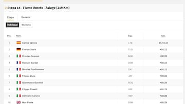 Clasificación del día en el Giro de Italia: así queda la general tras la etapa 15