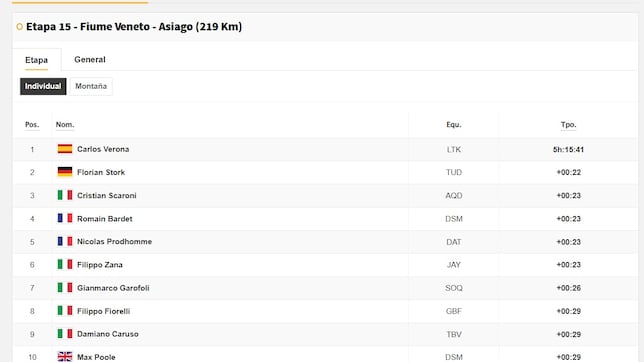 Clasificación del día en el Giro de Italia: así queda la general tras la etapa 15