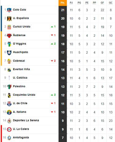 Tabla de posiciones del fútbol chileno actualizada hoy: fecha 11 | 24 de abril