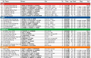 Clasificación Libres 1 de las 6H de Shanghái.