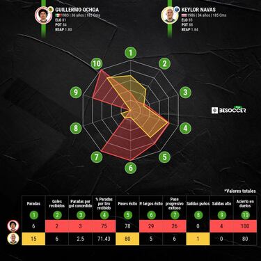 Keylor Navas vs Guillermo Ochoa: ¿Quién tiene mejores estadísticas?