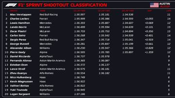 F1 Clasificaci¨®n esprint en Qatar: resultados, resumen y reacciones de Alonso en Losail