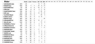 Resultados MotoGP: clasificaci車n GP de Argentina y Mundial