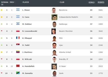 Cano, segundo goleador del mundo por detrás de Messi