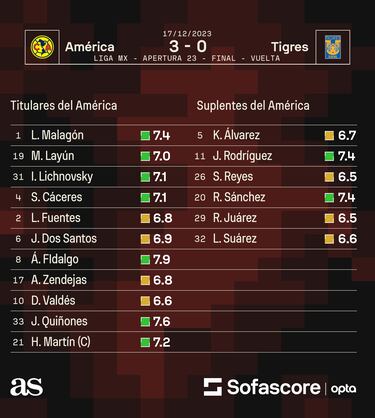 América se metió el pie en año y medio