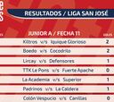 Conoce los resultados Junior de la liga San José