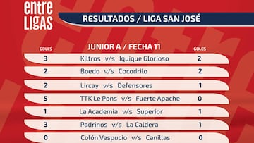 Conoce los resultados Junior de la liga San José