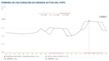 Precio de la luz por horas, 15 de diciembre | ?Cundo es ms barato y cundo es ms caro el kWh?