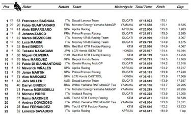 Resultados MotoGP: clasificación del GP de Italia y Mundial