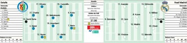 Un Madrid sin defensa contra un Getafe sin ataque