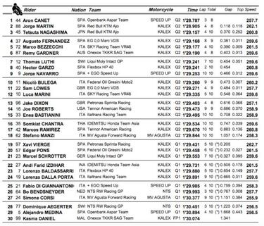 Canet se deshace del 'rookie' con su primera pole en Moto2