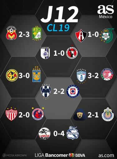 Partidos y resultados de la jornada 12 del Clausura 2019: Liga MX