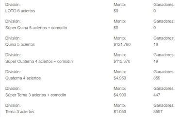 Resultados Loto Chile hoy: números que cayeron y premios del sorteo 5052 | ganadores 26 de diciembre