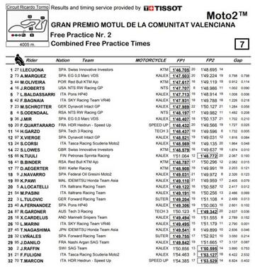 Libres 1 y 2 de Moto2 en Cheste.