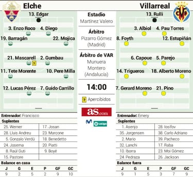 El goleador Pau Torres apunta hoy al Elche, uno de sus verdugos