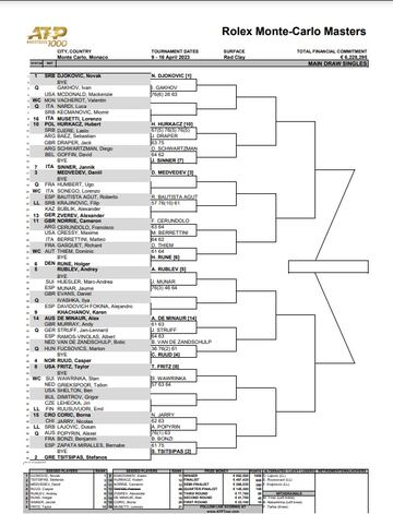 Cuadro del Masters 1.000 de Montecarlo 2023.