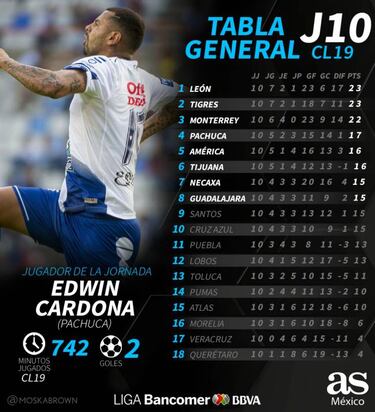 La tabla general de la Liga MX tras la jornada 10 del Clausura 2019