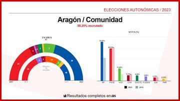 CA Aragón Elecciones Autonómicas 29M