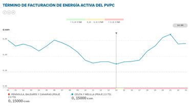 Precio de la luz por horas, 2 de octubre | ¿Cuándo es más barato y cuándo es más caro el kWh?