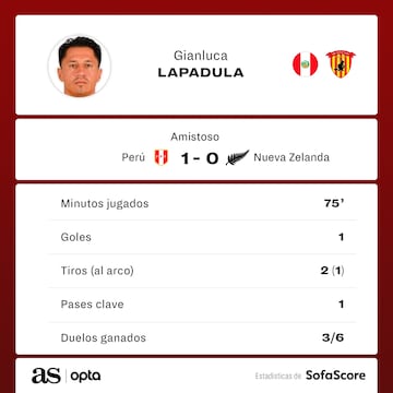 Las estadísticas de Gianluca Lapadula en el Perú vs. Nueva Zelanda.