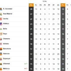 Así está la clasificación de Primera y así estaría sin el VAR: 13ª jornada