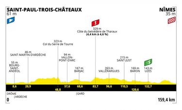 Tour de Francia 2021: etapas, perfiles y recorrido