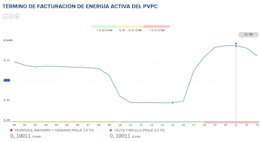 Precio de la luz por horas, 5 de febrero | ¿Cuándo es más barato y cuándo es más caro el kWh?