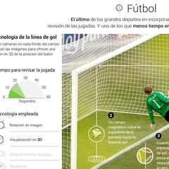 Así es el uso de la tecnología en todos los deportes