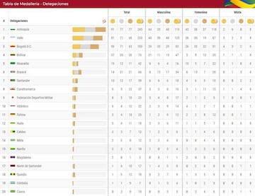 Medallero de los Juegos Nacionales.