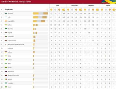 Juegos Nacionales Bolívar 2019: resultados, día 11 y medallero