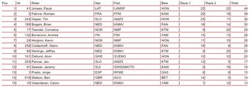 Resultados del MXGP de Portugal 2024.