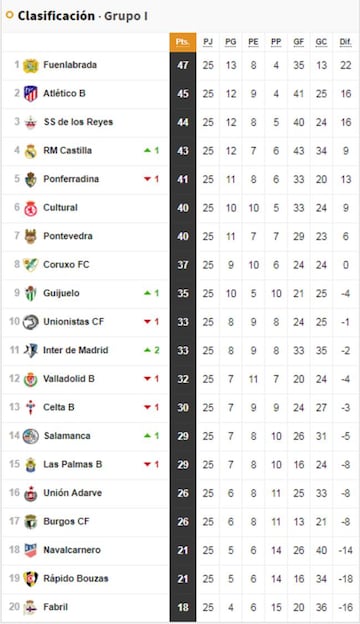 Resultados segunda división b grupo 4