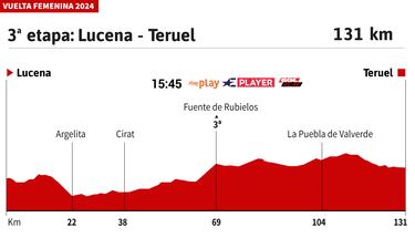 Vuelta a Espa?a Femenina 2024 hoy, etapa 3: perfil y recorrido