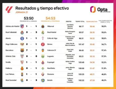 El tiempo efectivo, la clave en el pique M¨ªchel-Presa