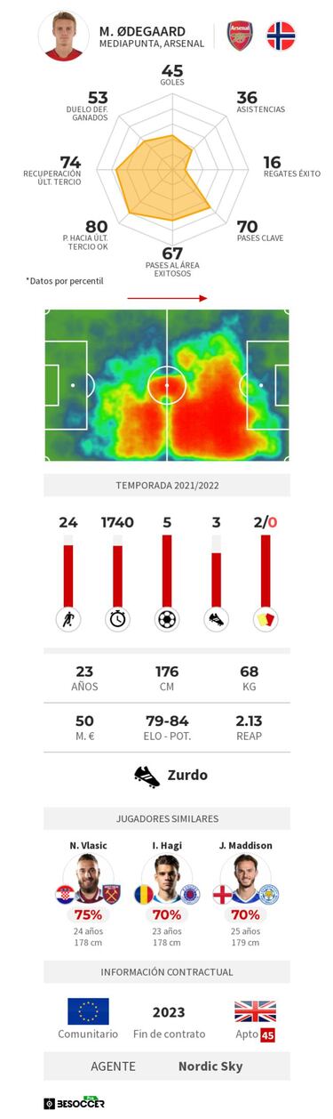 Odegaard convence: "Le han dejado tener errores y ha crecido"