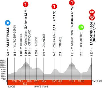 Perfil de la séptima etapa del Criterium del Dauphiné 2024
