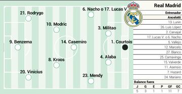 Alineaci&oacute;n posible del Real Madrid en el Cl&aacute;sico de LaLiga.